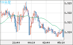 英ポンド/米ドルチャート（GBP/USD）10分足