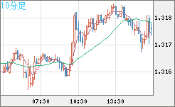 英ポンド/米ドルチャート（GBP/USD）10分足