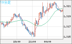英ポンド/米ドルチャート（GBP/USD）10分足