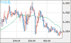 英ポンド/米ドルチャート（GBP/USD）10分足