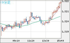 英ポンド/米ドルチャート（GBP/USD）10分足