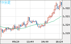 英ポンド/米ドルチャート（GBP/USD）10分足