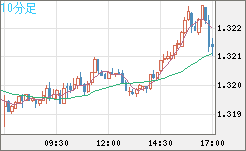 英ポンド/米ドルチャート（GBP/USD）10分足