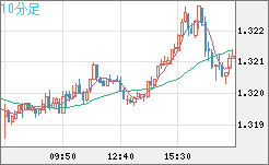 英ポンド/米ドルチャート（GBP/USD）10分足