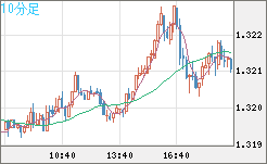 英ポンド/米ドルチャート（GBP/USD）10分足