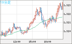 英ポンド/米ドルチャート（GBP/USD）10分足
