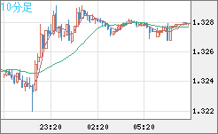 英ポンド/米ドルチャート（GBP/USD）10分足
