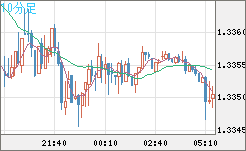 英ポンド/米ドルチャート（GBP/USD）10分足