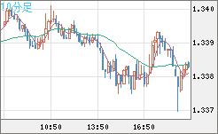 英ポンド/米ドルチャート（GBP/USD）10分足