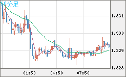 英ポンド/米ドルチャート（GBP/USD）10分足
