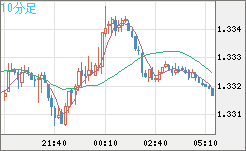 英ポンド/米ドルチャート（GBP/USD）10分足