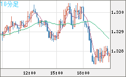 英ポンド/米ドルチャート（GBP/USD）10分足