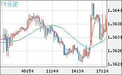 英ポンド/米ドルチャート（GBP/USD）10分足