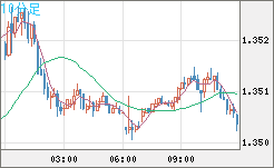 英ポンド/米ドルチャート（GBP/USD）10分足