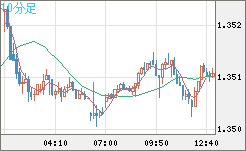 英ポンド/米ドルチャート（GBP/USD）10分足