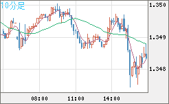 英ポンド/米ドルチャート（GBP/USD）10分足