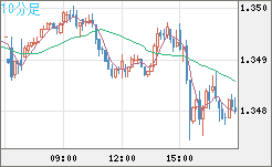 英ポンド/米ドルチャート（GBP/USD）10分足