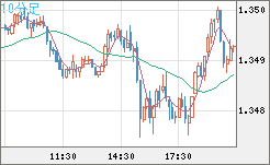 英ポンド/米ドルチャート（GBP/USD）10分足