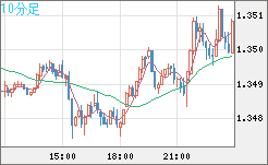 英ポンド/米ドルチャート（GBP/USD）10分足
