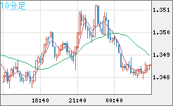 英ポンド/米ドルチャート（GBP/USD）10分足