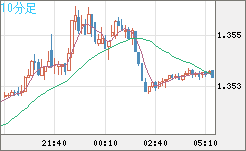英ポンド/米ドルチャート（GBP/USD）10分足