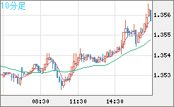 英ポンド/米ドルチャート（GBP/USD）10分足