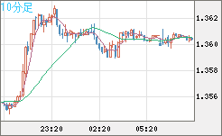 英ポンド/米ドルチャート（GBP/USD）10分足