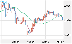 英ポンド/米ドルチャート（GBP/USD）10分足