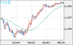 英ポンド/米ドルチャート（GBP/USD）10分足
