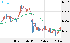 英ポンド/米ドルチャート（GBP/USD）10分足