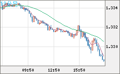 英ポンド/米ドルチャート（GBP/USD）10分足
