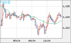 英ポンド/米ドルチャート（GBP/USD）10分足