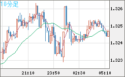 英ポンド/米ドルチャート（GBP/USD）10分足