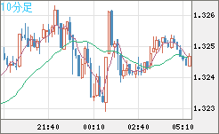 英ポンド/米ドルチャート（GBP/USD）10分足