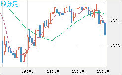 英ポンド/米ドルチャート（GBP/USD）10分足