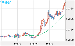 英ポンド/米ドルチャート（GBP/USD）10分足
