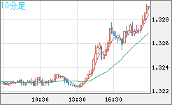 英ポンド/米ドルチャート（GBP/USD）10分足