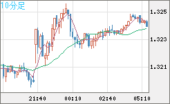 英ポンド/米ドルチャート（GBP/USD）10分足