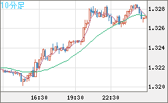 英ポンド/米ドルチャート（GBP/USD）10分足