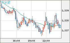 英ポンド/米ドルチャート（GBP/USD）10分足