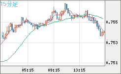 米ドル/英ポンドチャート（USD/GBP、逆転通貨ペア）15分足