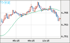 米ドル/英ポンドチャート（USD/GBP、逆転通貨ペア）15分足
