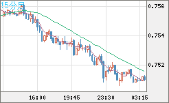 米ドル/英ポンドチャート（USD/GBP、逆転通貨ペア）15分足