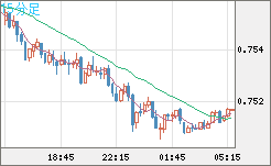 米ドル/英ポンドチャート（USD/GBP、逆転通貨ペア）15分足