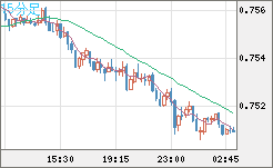 米ドル/英ポンドチャート（USD/GBP、逆転通貨ペア）15分足
