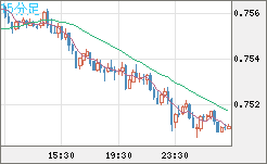 米ドル/英ポンドチャート（USD/GBP、逆転通貨ペア）15分足