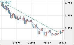 米ドル/英ポンドチャート（USD/GBP、逆転通貨ペア）15分足