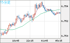 米ドル/英ポンドチャート（USD/GBP、逆転通貨ペア）15分足