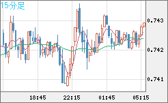 米ドル/英ポンドチャート（USD/GBP、逆転通貨ペア）15分足