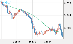 米ドル/英ポンドチャート（USD/GBP、逆転通貨ペア）15分足
